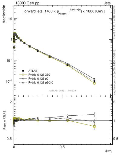 Plot of j.zeta in 13000 GeV pp collisions