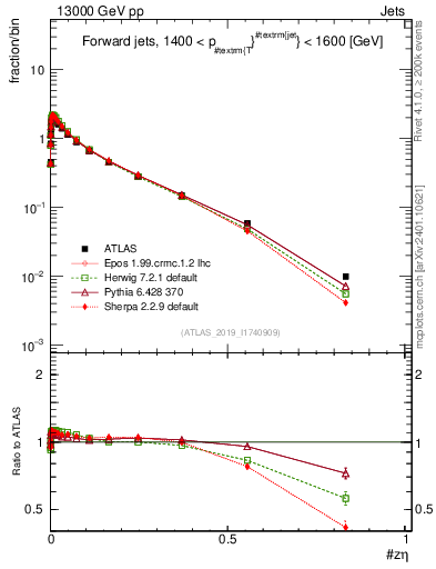 Plot of j.zeta in 13000 GeV pp collisions