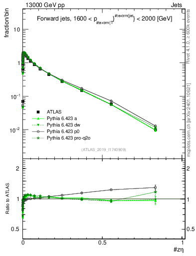 Plot of j.zeta in 13000 GeV pp collisions