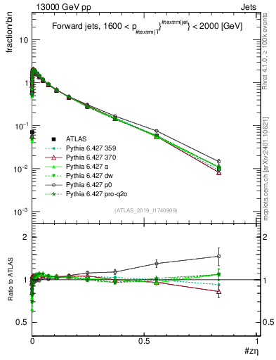 Plot of j.zeta in 13000 GeV pp collisions