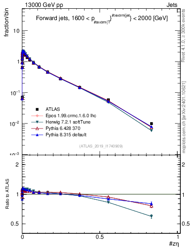 Plot of j.zeta in 13000 GeV pp collisions