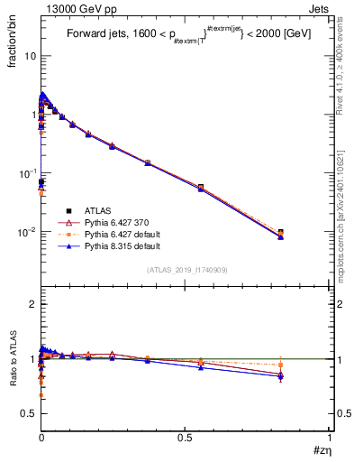 Plot of j.zeta in 13000 GeV pp collisions