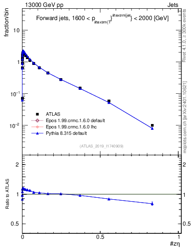 Plot of j.zeta in 13000 GeV pp collisions