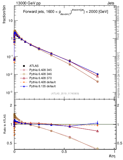 Plot of j.zeta in 13000 GeV pp collisions