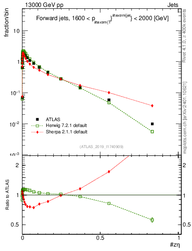 Plot of j.zeta in 13000 GeV pp collisions