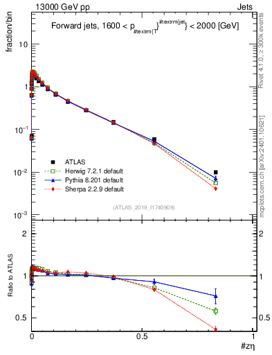 Plot of j.zeta in 13000 GeV pp collisions