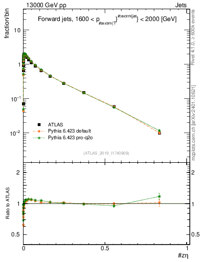 Plot of j.zeta in 13000 GeV pp collisions