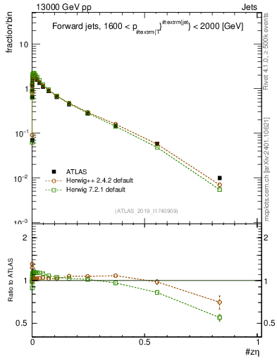 Plot of j.zeta in 13000 GeV pp collisions
