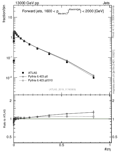 Plot of j.zeta in 13000 GeV pp collisions