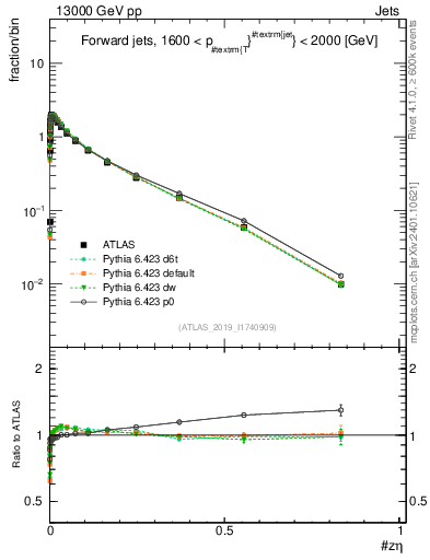 Plot of j.zeta in 13000 GeV pp collisions
