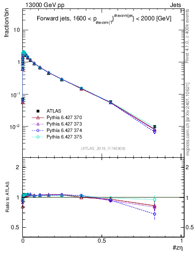 Plot of j.zeta in 13000 GeV pp collisions