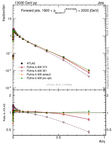 Plot of j.zeta in 13000 GeV pp collisions