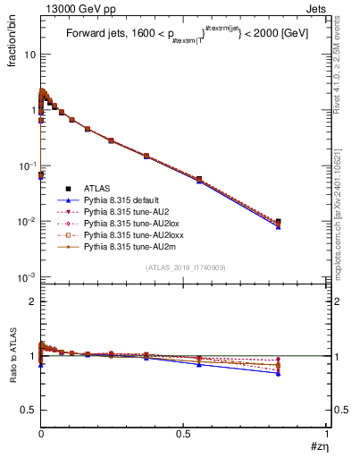 Plot of j.zeta in 13000 GeV pp collisions