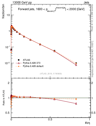 Plot of j.zeta in 13000 GeV pp collisions