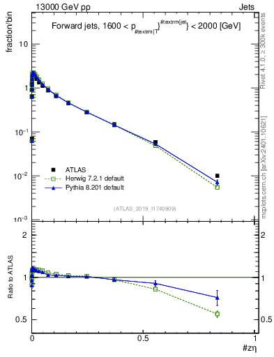 Plot of j.zeta in 13000 GeV pp collisions