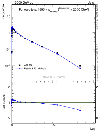 Plot of j.zeta in 13000 GeV pp collisions
