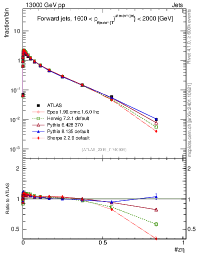 Plot of j.zeta in 13000 GeV pp collisions