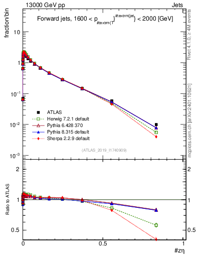 Plot of j.zeta in 13000 GeV pp collisions