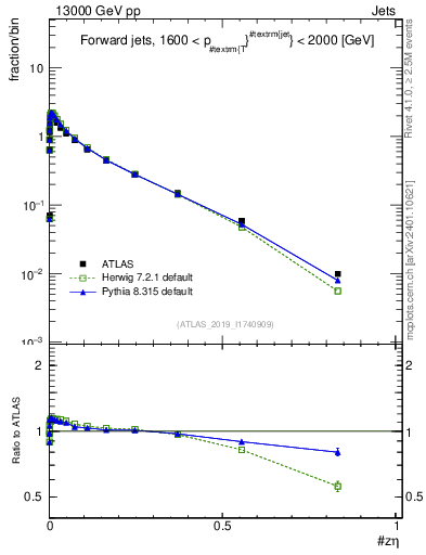 Plot of j.zeta in 13000 GeV pp collisions