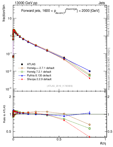 Plot of j.zeta in 13000 GeV pp collisions