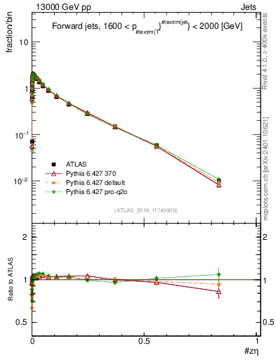 Plot of j.zeta in 13000 GeV pp collisions