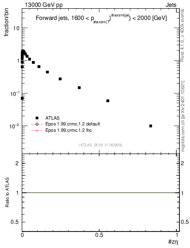 Plot of j.zeta in 13000 GeV pp collisions