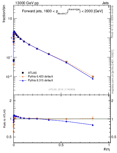 Plot of j.zeta in 13000 GeV pp collisions