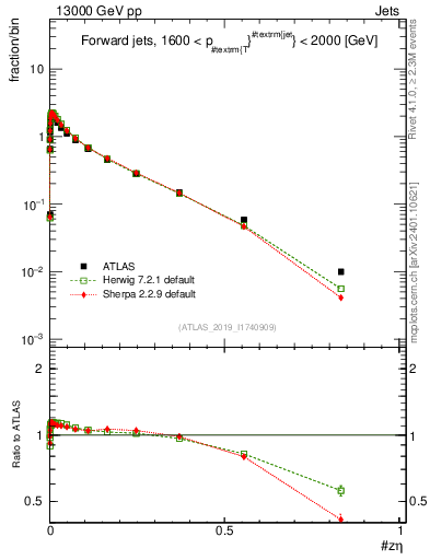 Plot of j.zeta in 13000 GeV pp collisions