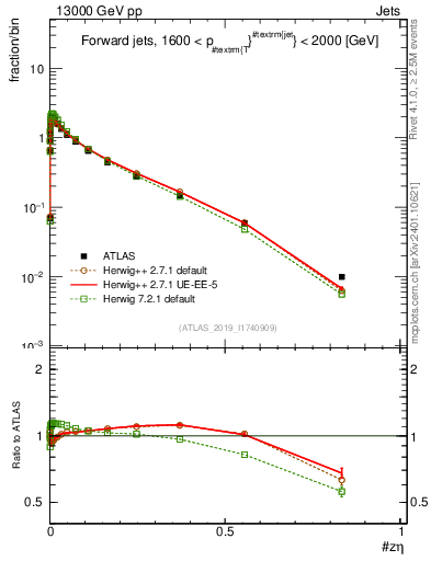 Plot of j.zeta in 13000 GeV pp collisions