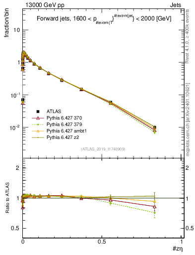 Plot of j.zeta in 13000 GeV pp collisions