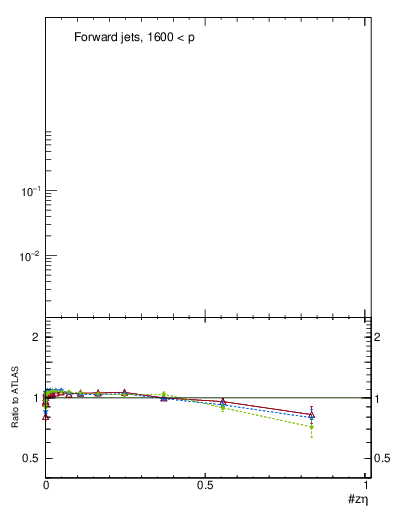 Plot of j.zeta in 13000 GeV pp collisions