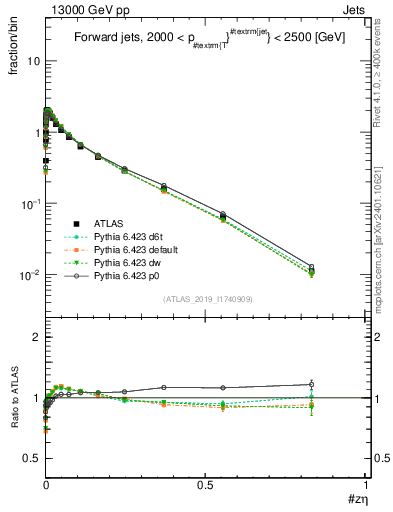 Plot of j.zeta in 13000 GeV pp collisions