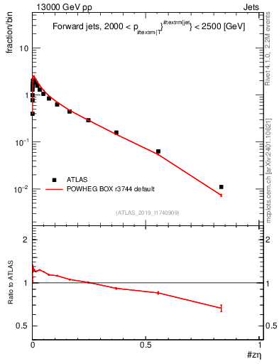 Plot of j.zeta in 13000 GeV pp collisions