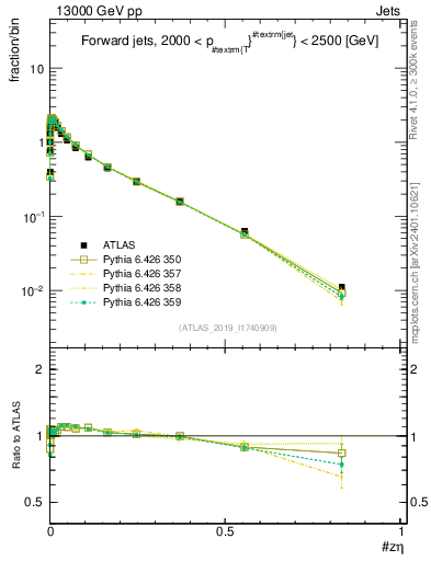 Plot of j.zeta in 13000 GeV pp collisions
