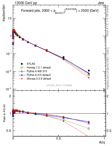 Plot of j.zeta in 13000 GeV pp collisions