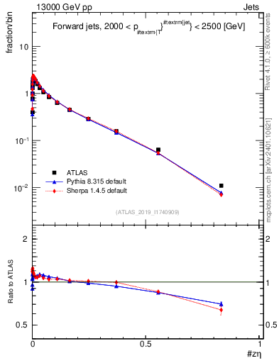 Plot of j.zeta in 13000 GeV pp collisions