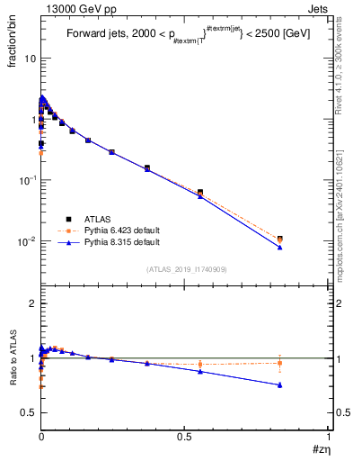 Plot of j.zeta in 13000 GeV pp collisions