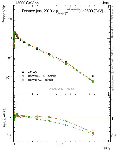 Plot of j.zeta in 13000 GeV pp collisions