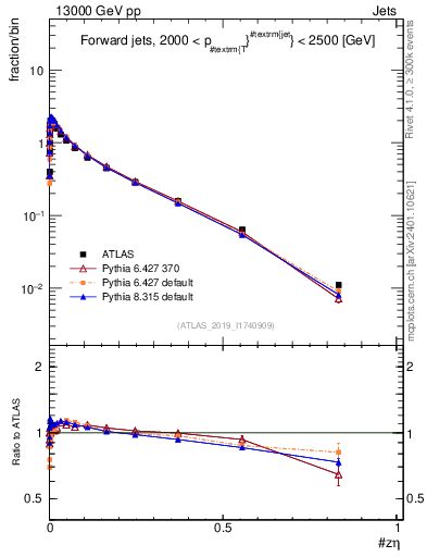 Plot of j.zeta in 13000 GeV pp collisions