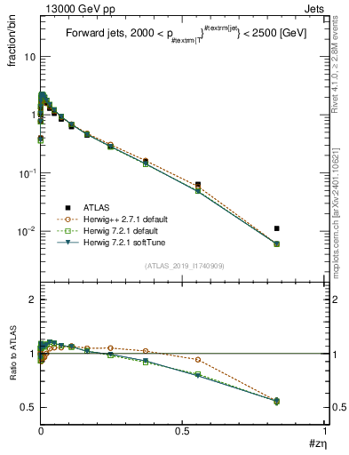 Plot of j.zeta in 13000 GeV pp collisions