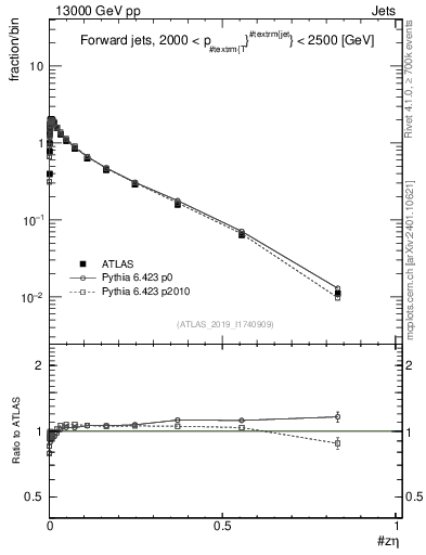 Plot of j.zeta in 13000 GeV pp collisions