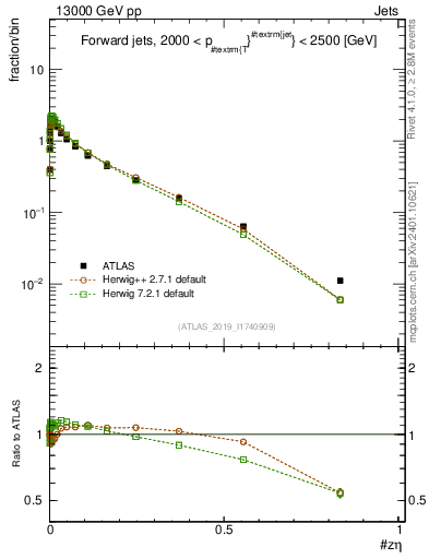 Plot of j.zeta in 13000 GeV pp collisions