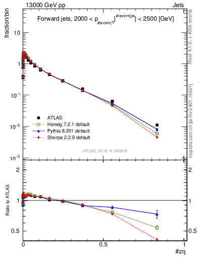 Plot of j.zeta in 13000 GeV pp collisions