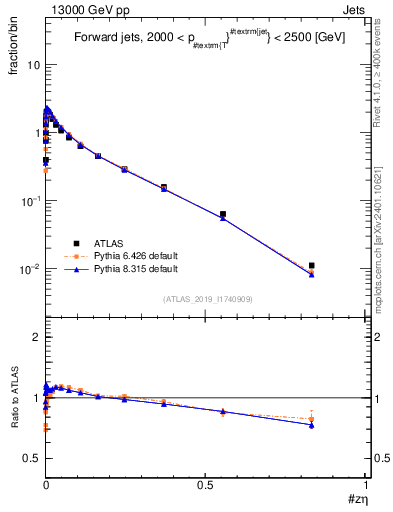 Plot of j.zeta in 13000 GeV pp collisions