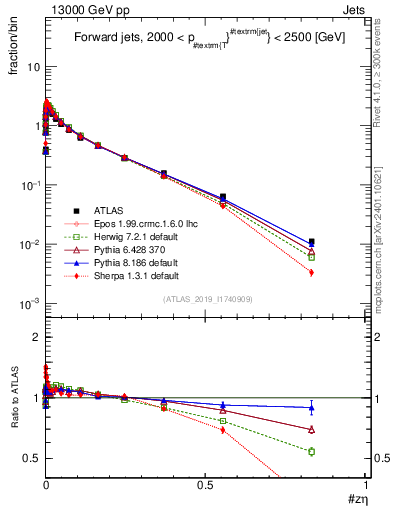Plot of j.zeta in 13000 GeV pp collisions