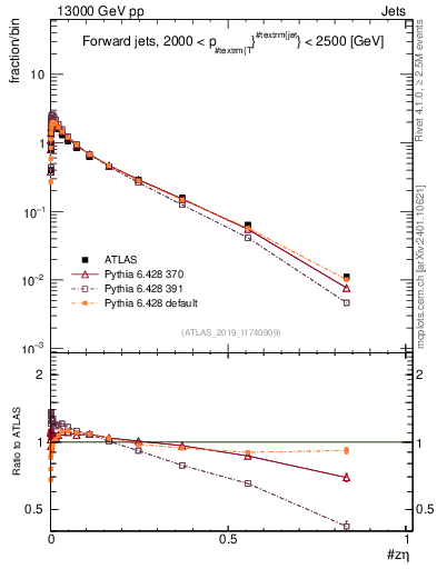 Plot of j.zeta in 13000 GeV pp collisions