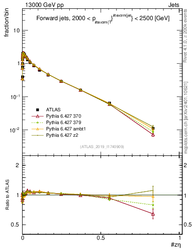 Plot of j.zeta in 13000 GeV pp collisions