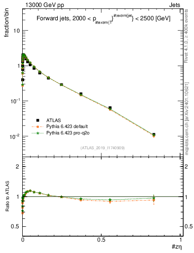 Plot of j.zeta in 13000 GeV pp collisions