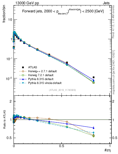 Plot of j.zeta in 13000 GeV pp collisions