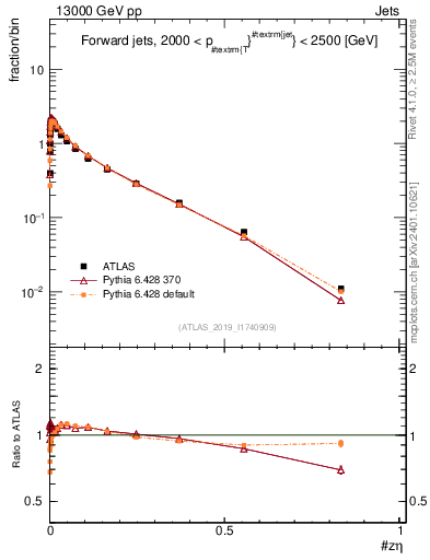 Plot of j.zeta in 13000 GeV pp collisions